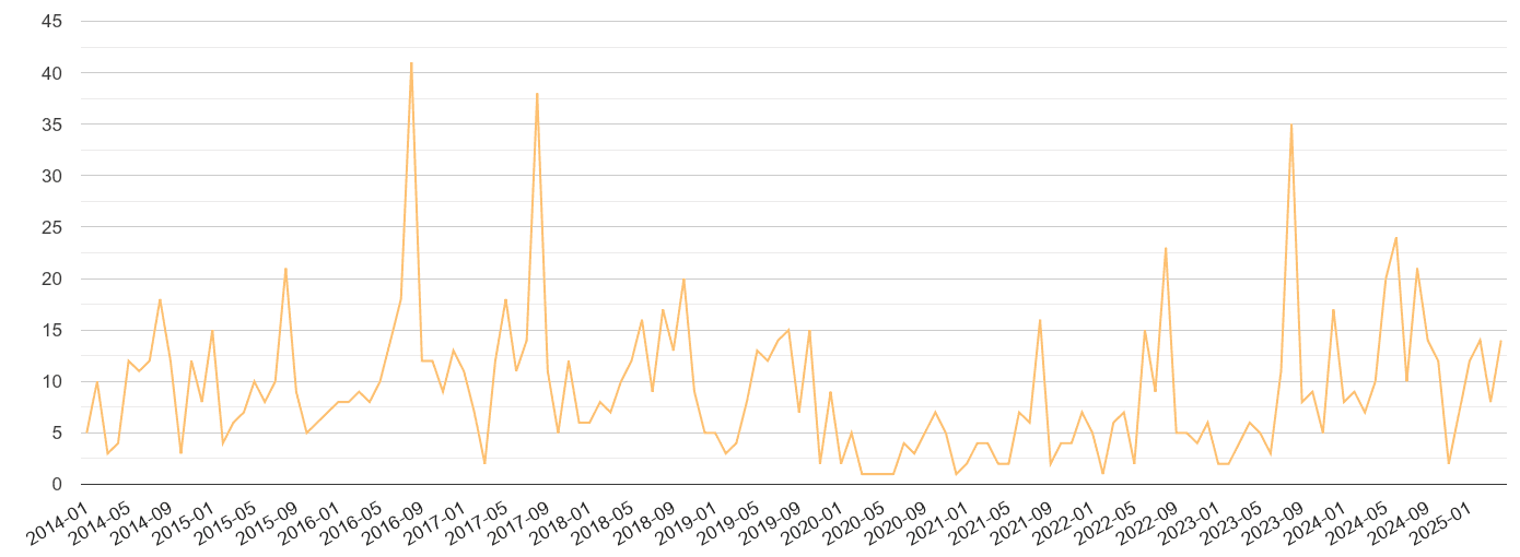 Truro theft from the person crime volume