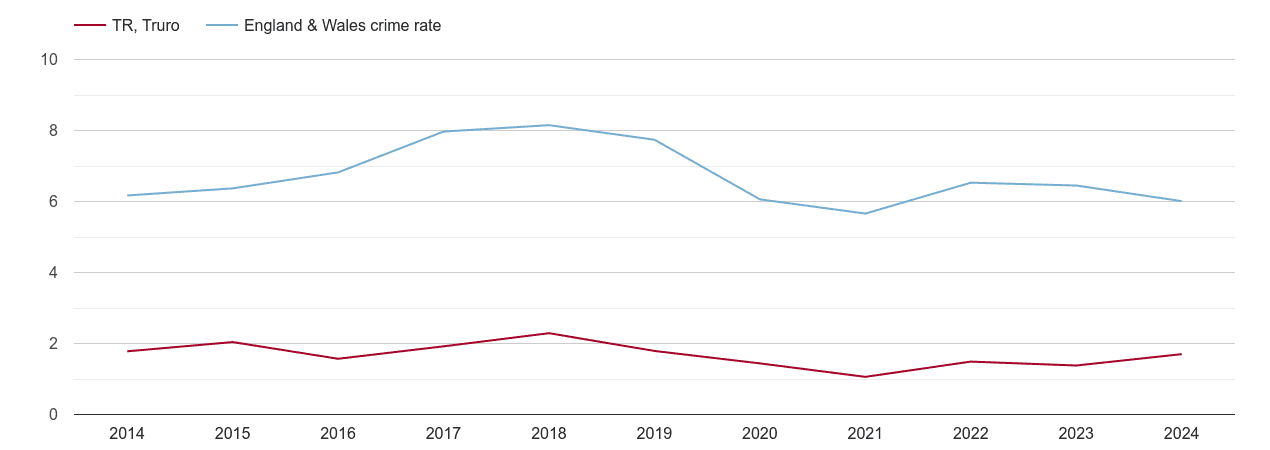 Truro vehicle crime rate