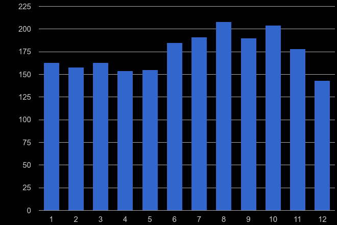 Truro vehicle crime seasonality
