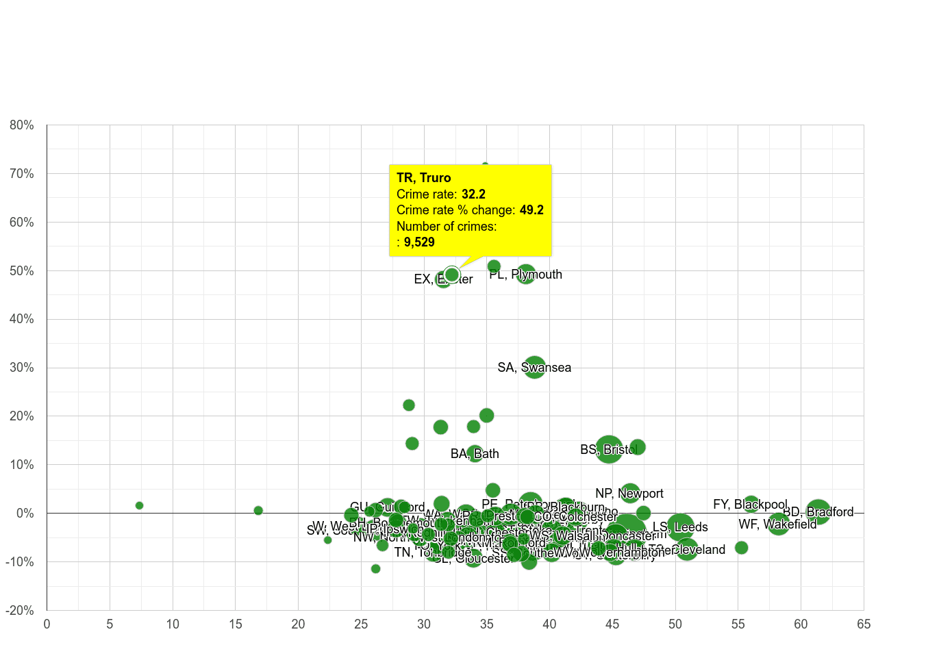 Truro violent crime rate compared to other areas
