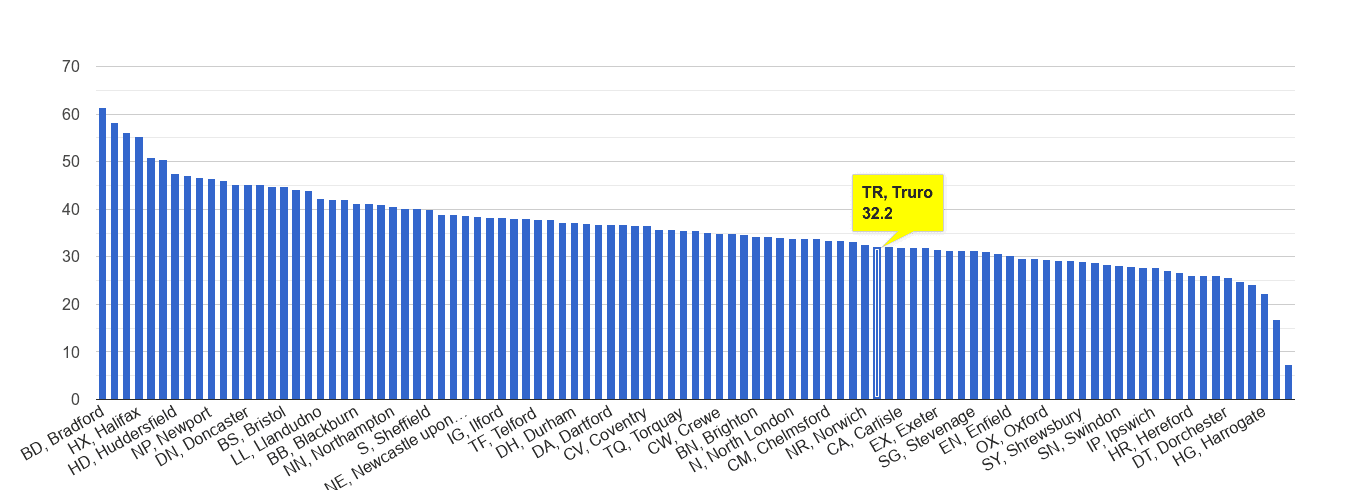 Truro violent crime rate rank