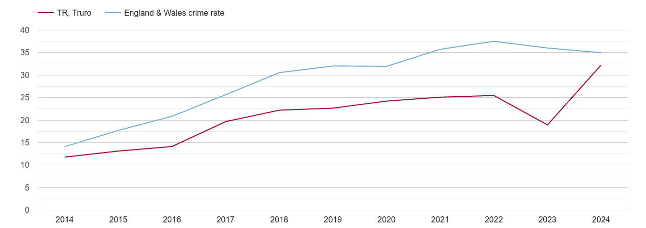 Truro violent crime rate