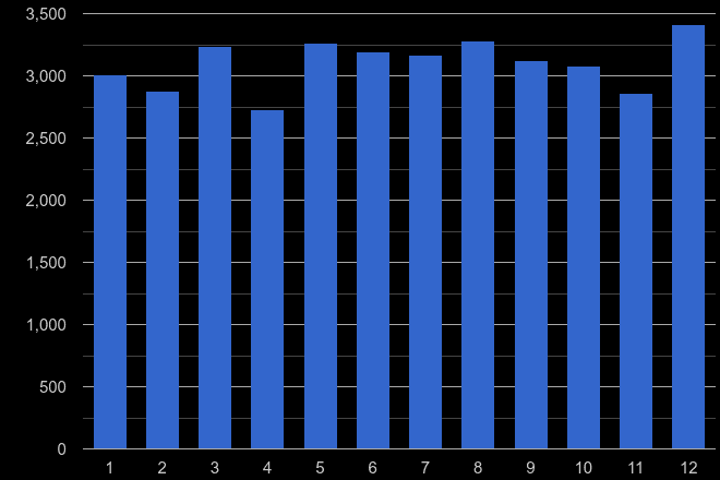 Truro violent crime seasonality