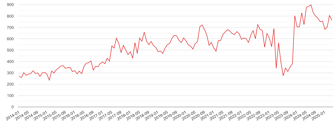 Truro violent crime volume