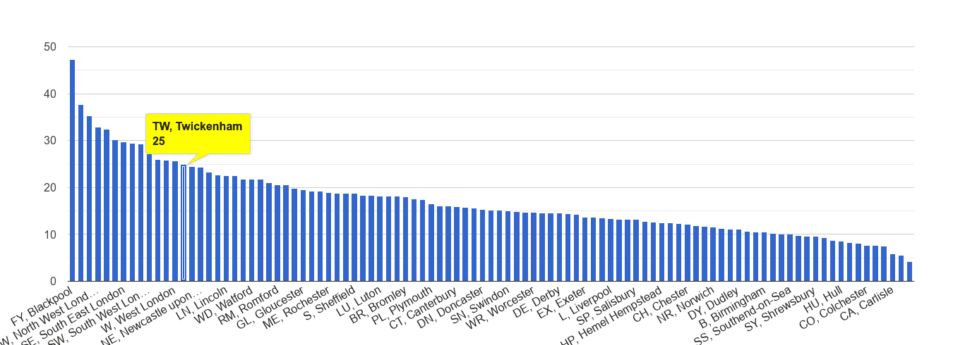 Twickenham antisocial behaviour crime rate rank