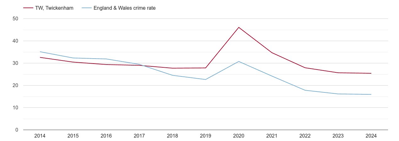 Twickenham antisocial behaviour crime rate