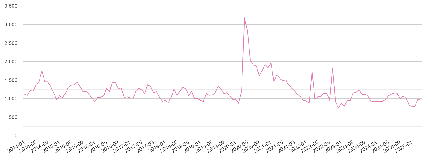 Twickenham antisocial behaviour crime volume