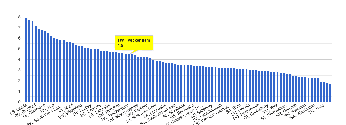 Twickenham burglary crime rate rank