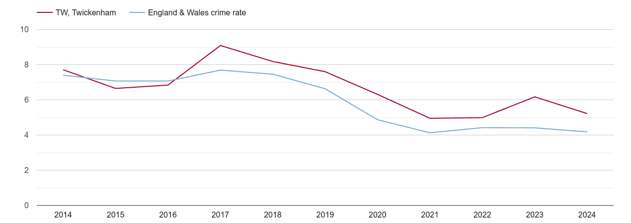 Twickenham burglary crime rate