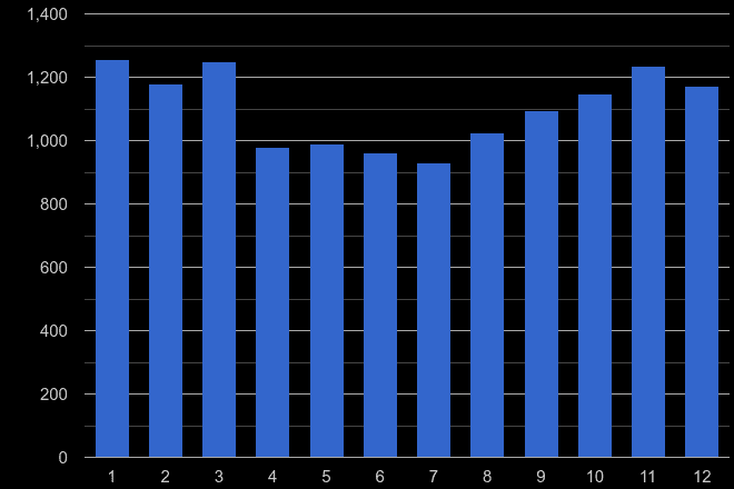 Twickenham burglary crime seasonality