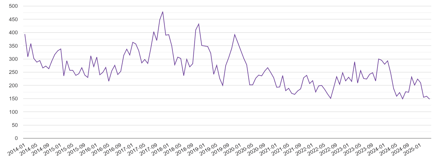 Twickenham burglary crime volume