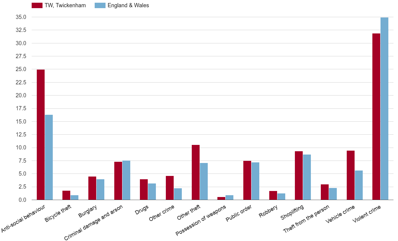 Twickenham crime rate by crime statistic