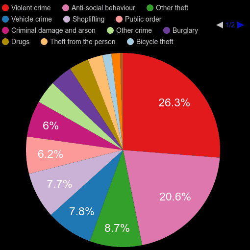 Twickenham crime statistics