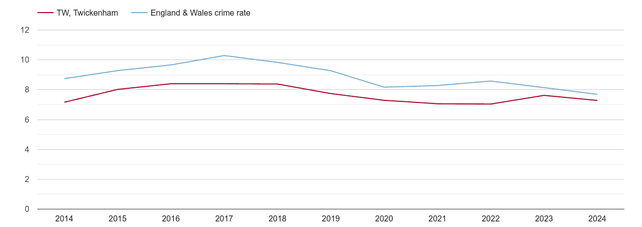 Twickenham criminal damage and arson crime rate