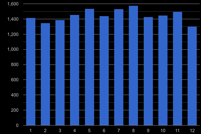 Twickenham criminal damage and arson crime seasonality
