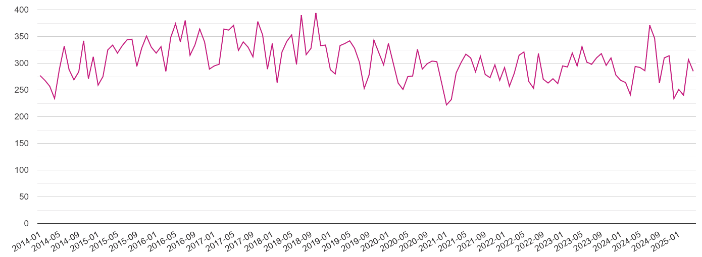 Twickenham criminal damage and arson crime volume