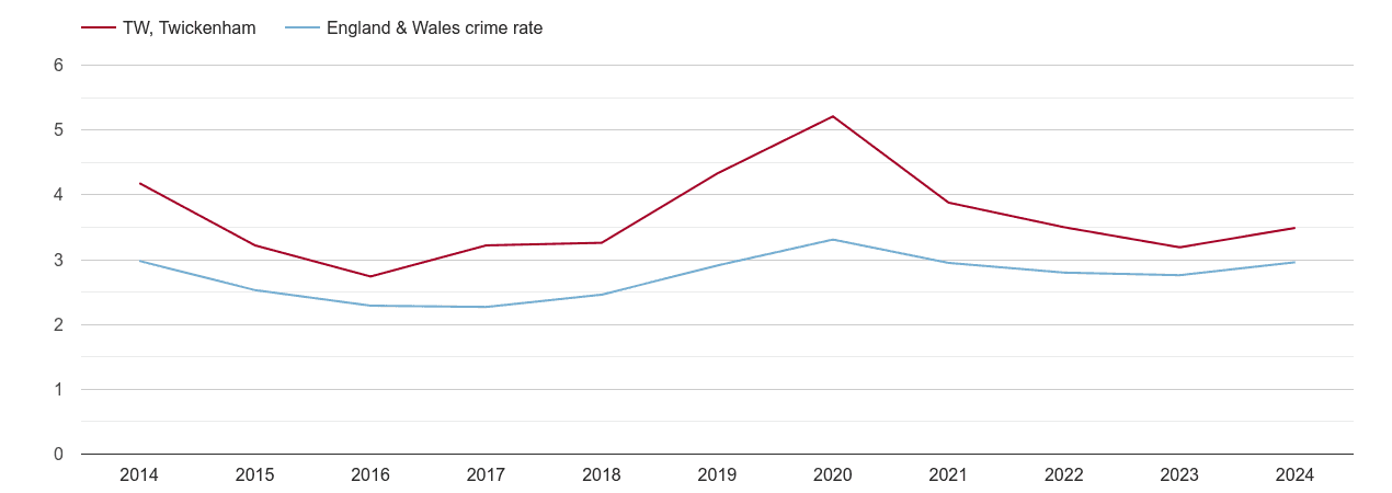 Twickenham drugs crime rate