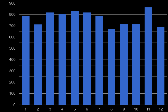 Twickenham drugs crime seasonality