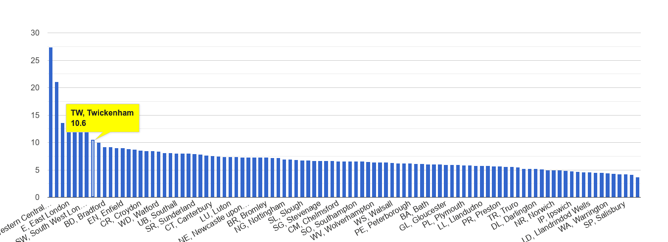 Twickenham other theft crime rate rank