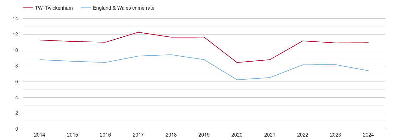 Twickenham other theft crime rate
