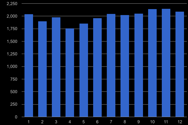 Twickenham other theft crime seasonality
