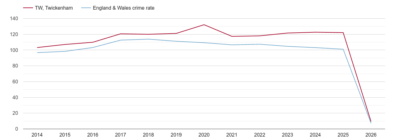 Twickenham overall crime rate by year