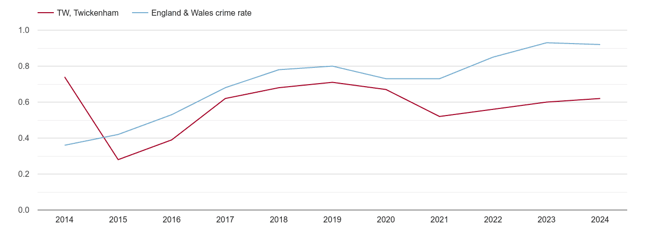 Twickenham possession of weapons crime rate