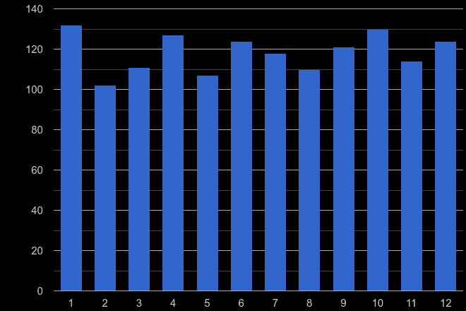 Twickenham possession of weapons crime seasonality