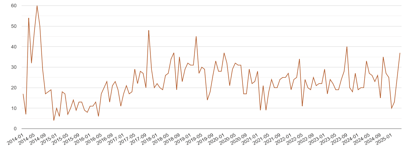 Twickenham possession of weapons crime volume