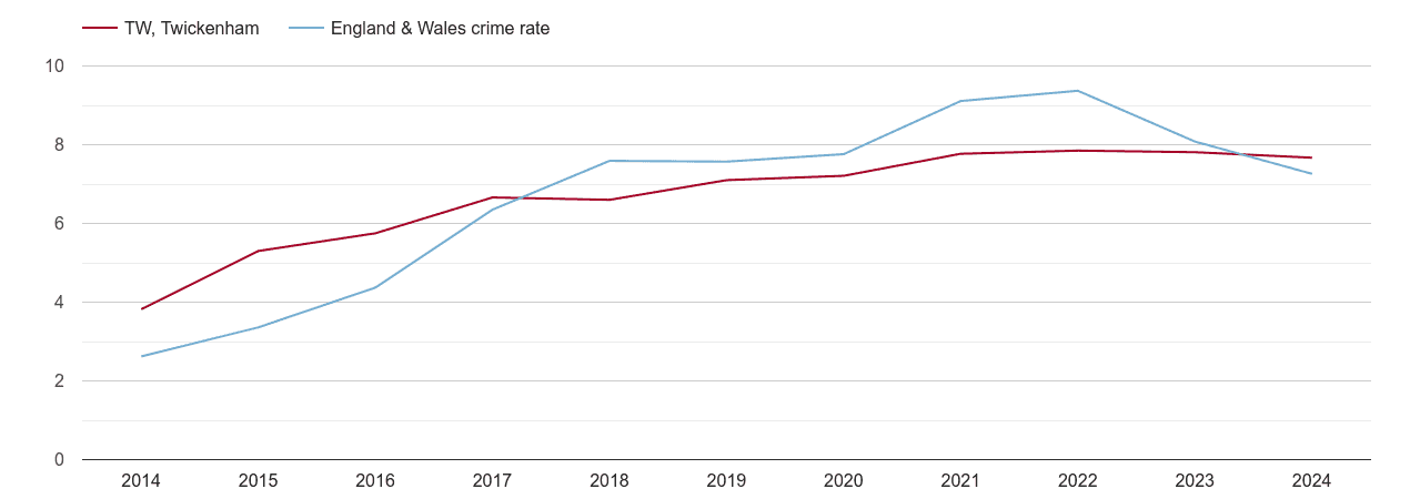 Twickenham public order crime rate