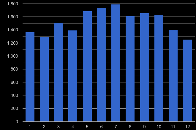 Twickenham public order crime seasonality