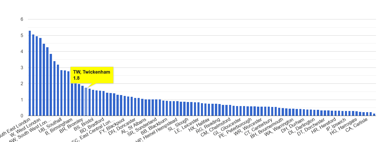 Twickenham robbery crime rate rank