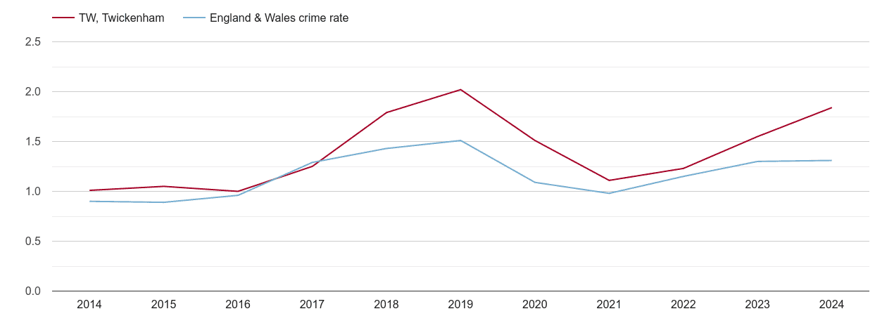 Twickenham robbery crime rate
