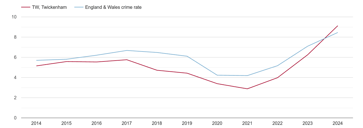 Twickenham shoplifting crime rate
