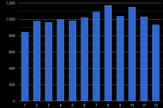 Twickenham shoplifting crime seasonality