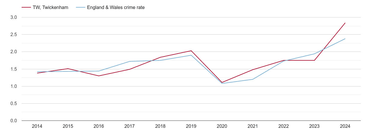 Twickenham theft from the person crime rate
