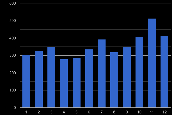 Twickenham theft from the person crime seasonality