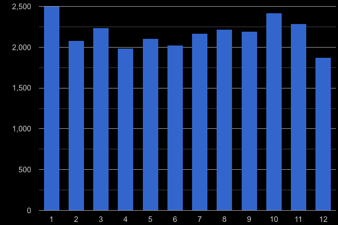 Twickenham vehicle crime seasonality