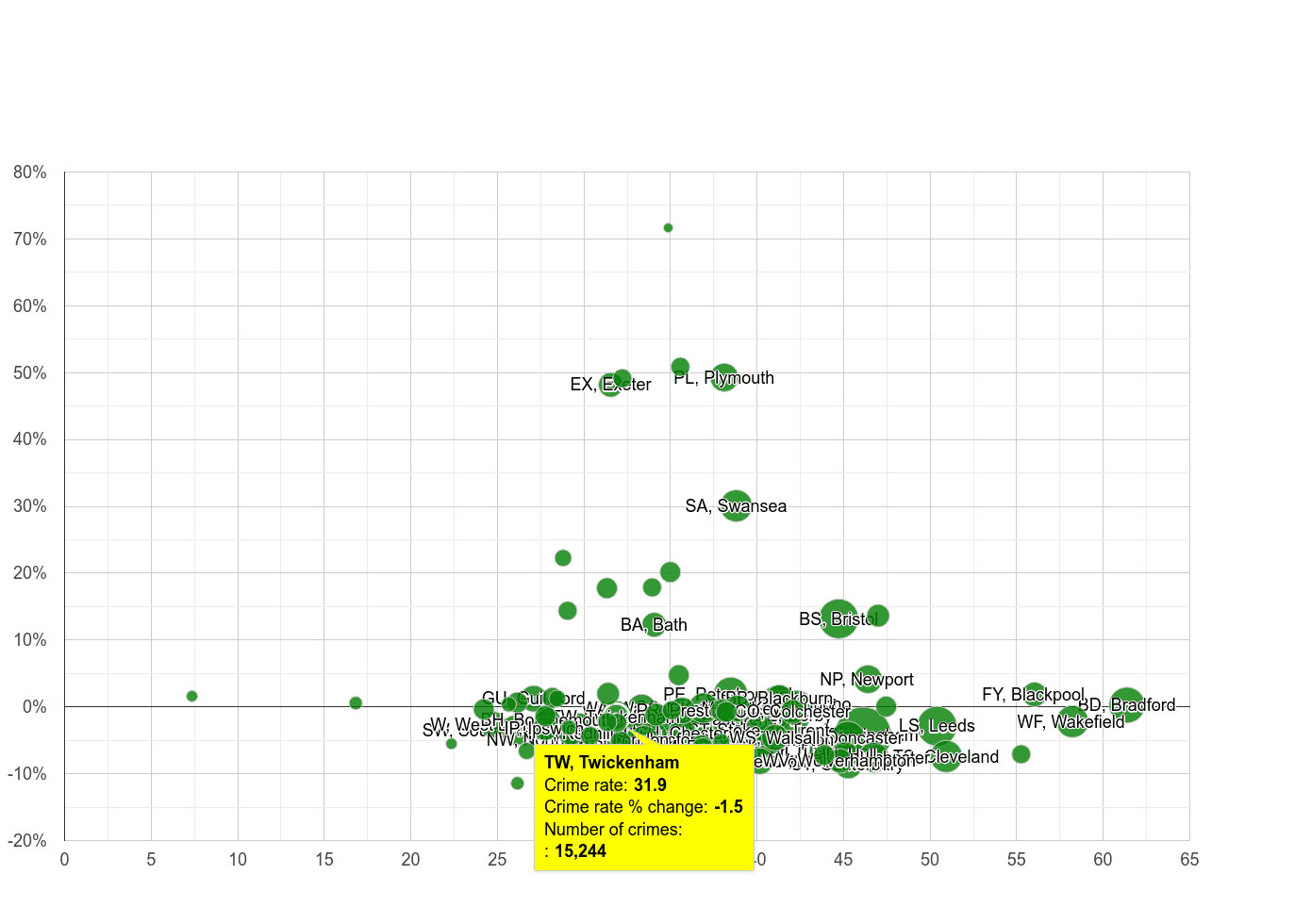 Twickenham violent crime rate compared to other areas