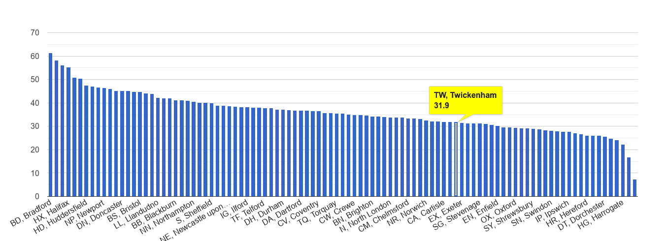 Twickenham violent crime rate rank