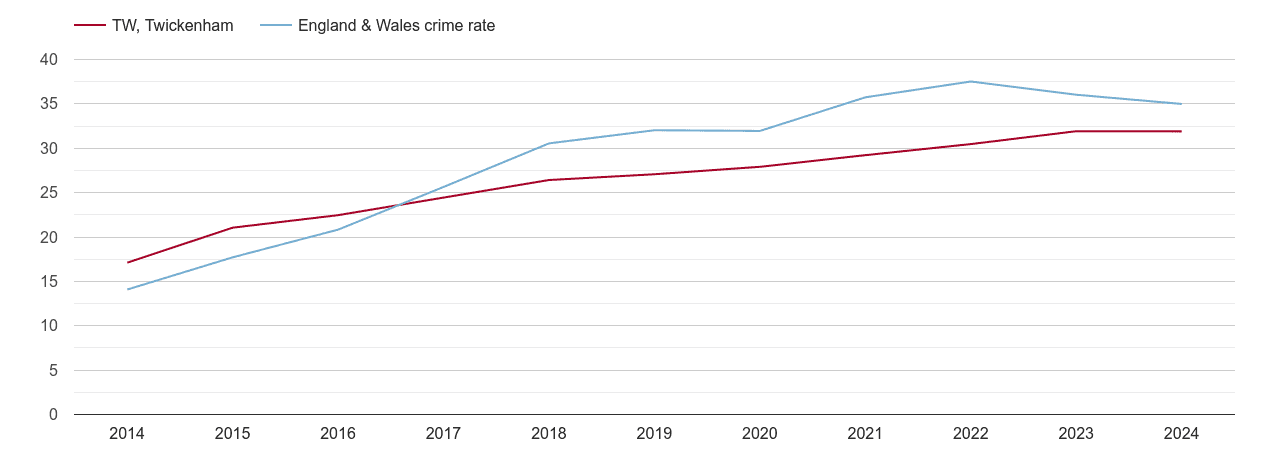 Twickenham violent crime rate