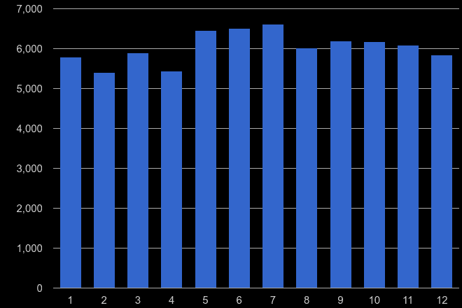 Twickenham violent crime seasonality