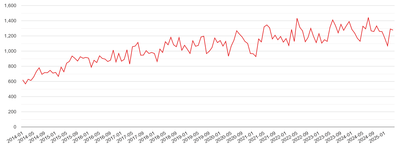 Twickenham violent crime volume