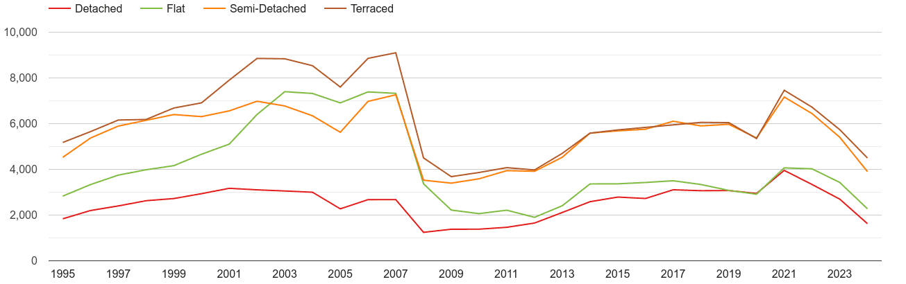 Tyne and Wear annual sales of houses and flats