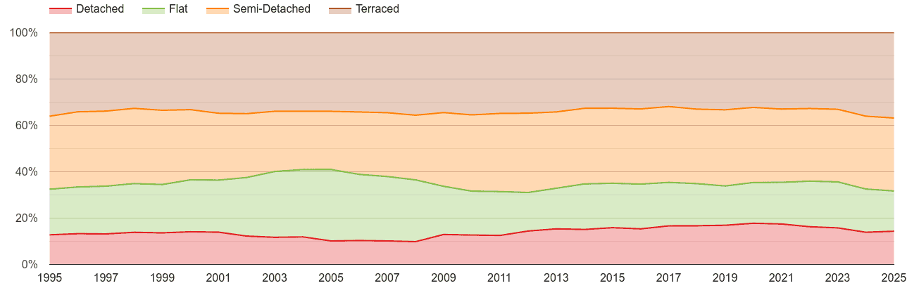 Tyne and Wear annual sales share of houses and flats