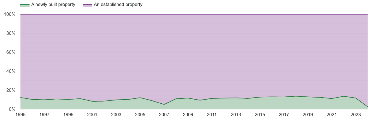 Tyne and Wear annual sales share of new homes and older homes