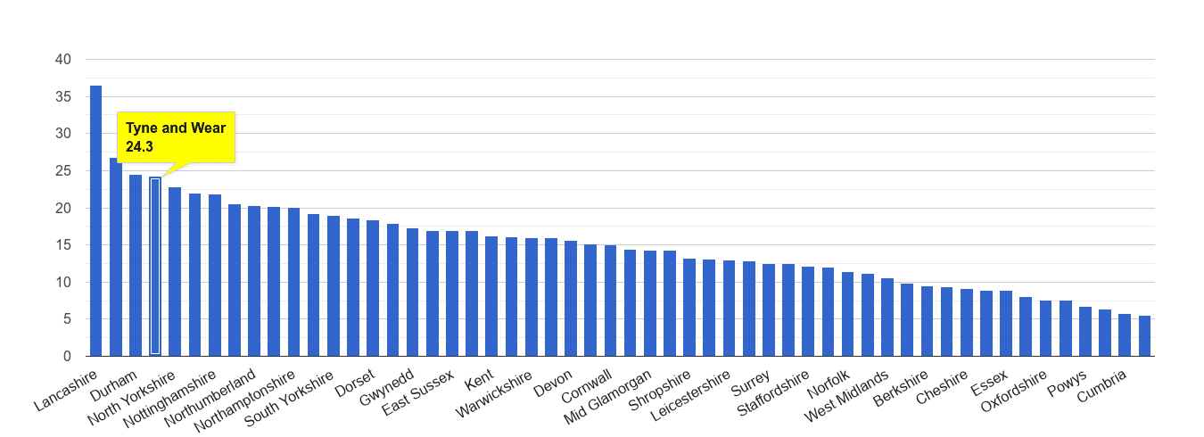 Tyne and Wear antisocial behaviour crime rate rank