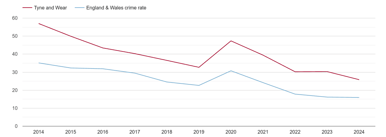 Tyne and Wear antisocial behaviour crime rate