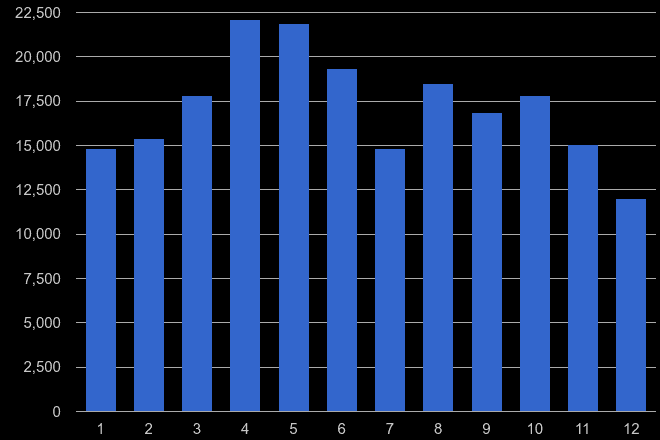 Tyne and Wear antisocial behaviour crime seasonality