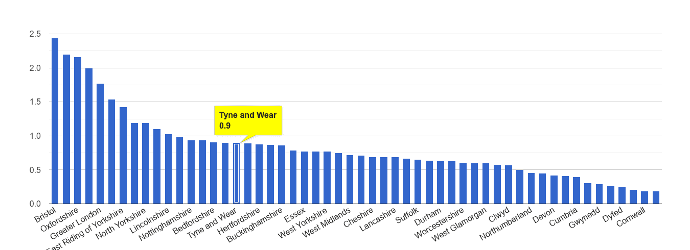 Tyne and Wear bicycle theft crime rate rank